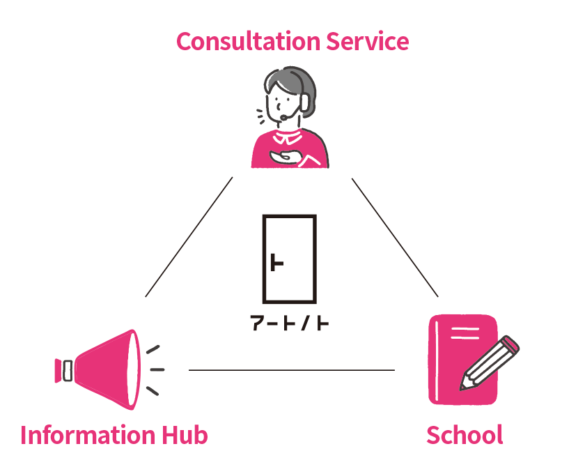 Three core functions